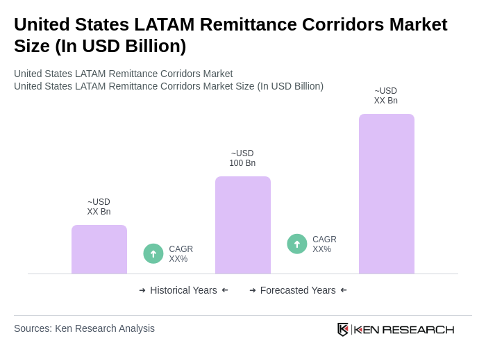 United States LATAM Remittance Corridors Market Size